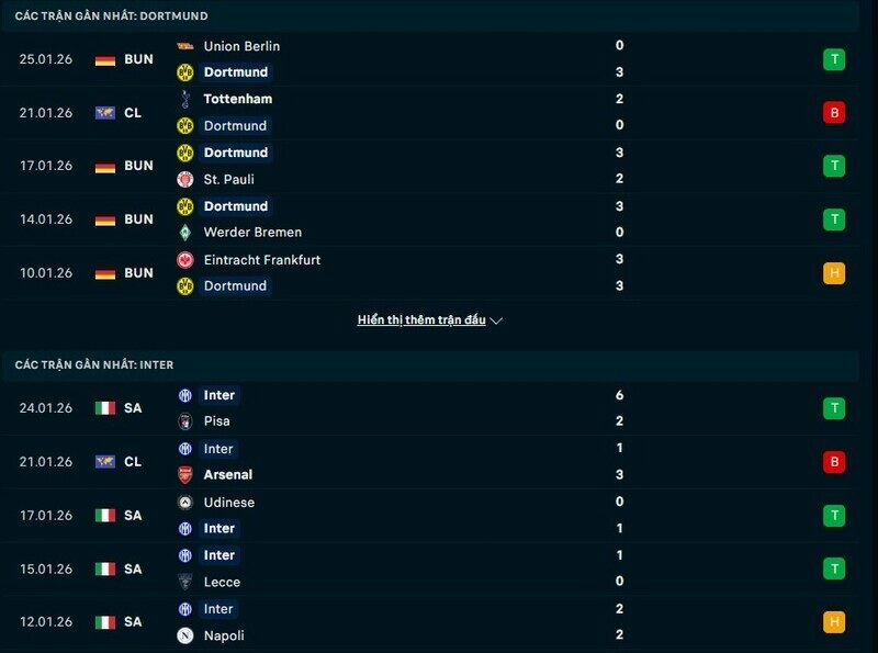 Phong độ Dortmund vs Inter Milan